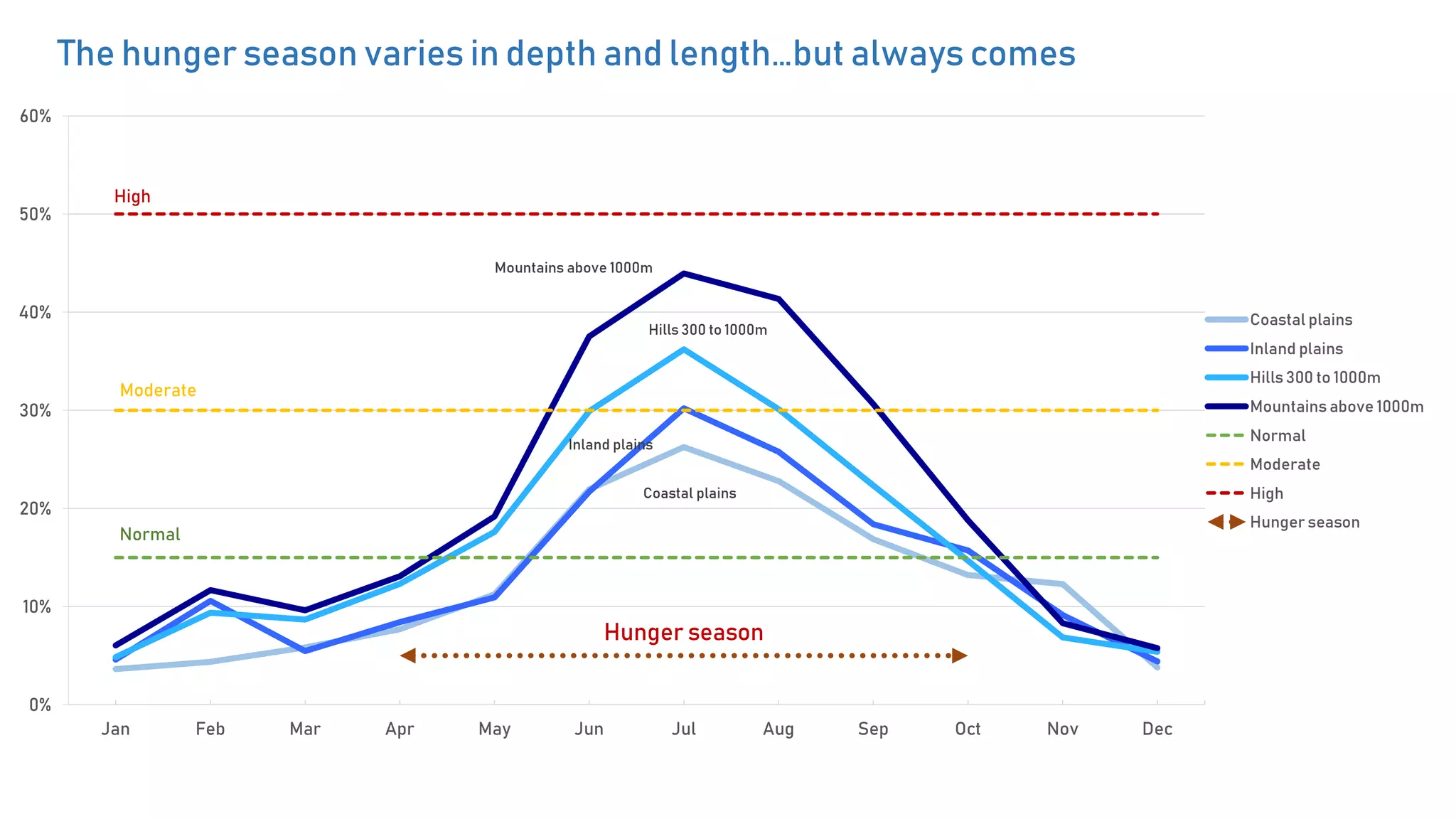 The hunger season varies in depth and length…but always comes
Coastal plains
Inland plains
Hills 300 to 1000m
Mountains above 1000m
Normal
Moderate
High
Hunger season
0%
10%
20%
30%
40%
50%
60%
Jan Feb Mar Apr May Jun Jul Aug Sep Oct Nov Dec
Coastal plains
Inland plains
Hills 300 to 1000m
Mountains above 1000m
Normal
Moderate
High
Hunger season
 