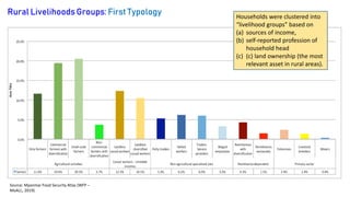 Profiling Food Insecurity and Rural Diets in Myanmar