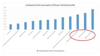 0.0%
5.0%
10.0%
15.0%
20.0%
25.0%
30.0%
35.0%
40.0%
Inadequate food consumption (FCS) per livelihood profile
Inadequate fo...