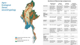 Key features of Myanmar Agro-ecological zones
Myanmar agro-
ecological
zones
Mountainous areas
(above 1000 m)
Hilly areas
...