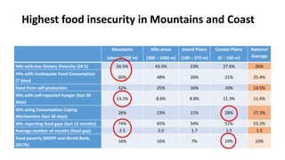 Highest food insecurity in Mountains and Coast
Mountains
(above 1000 m)
Hilly areas
(300 – 1000 m)
Inland Plains
(100 – 27...