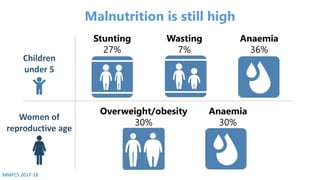 Malnutrition is still high
Stunting
27%
Wasting
7%
Anaemia
36%
Overweight/obesity
30%
Anaemia
30%
Children
under 5
Women o...
