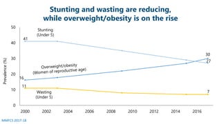 Profiling Food Insecurity and Rural Diets in Myanmar