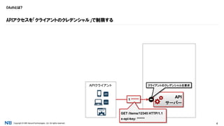 Copyright © NRI SecureTechnologies, Ltd. All rights reserved. 4
OAuthとは?
APIアクセスを「クライアントのクレデンシャル」で制限する
API
サーバー
APP
APIクライアント
HTML5
WEBSITE
1 ******
GET /items/12345 HTTP/1.1
x-api-key: ******
クライアントのクレデンシャルを要求
 