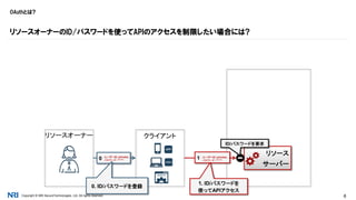 Copyright © NRI SecureTechnologies, Ltd. All rights reserved. 6
OAuthとは?
リソースオーナーのID/パスワードを使ってAPIのアクセスを制限したい場合には?
リソースオーナー
リソース
サーバー
APP
クライアント
HTML5
WEBSITE
0
0. ID/パスワードを登録
ユーザーID: johndoe
パスワード: ******
1
1. ID/パスワードを
使ってAPIアクセス
ユーザーID: johndoe
パスワード: ******
ID/パスワードを要求
 