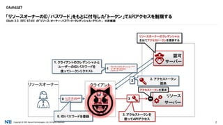 Copyright © NRI SecureTechnologies, Ltd. All rights reserved. 7
OAuthとは?
「リソースオーナーのID/パスワード」をもとに付与した「トークン」でAPIアクセスを制限する
OAuth 2.0 (RFC 6749) の「リソース・オーナー・パスワード・クレデンシャル・グラント」 ※非推奨
リソースオーナー
リソース
サーバー
APP
認可
サーバー
クライアント
HTML5
WEBSITEWEBSITE
0
0. ID/パスワードを登録
ユーザーID: johndoe
パスワード: ******
2 2. アクセストークン
提供
3
3. アクセストークンを
使ってAPIアクセス
1
1. クライアントのクレデンシャルと
ユーザーのID/パスワードを
使ってトークンリクエスト
クライアントのクレデンシャル: ******
ユーザーID: johndoe
パスワード: ******
アクセストークンを要求
リソースオーナーのクレデンシャル
を以てアクセストークンを提供する
 