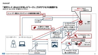 Copyright © NRI SecureTechnologies, Ltd. All rights reserved. 8
OAuthとは?
「認可コード」をもとに付与した「トークン」でAPIアクセスを制限する
OAuth 2.0 (RFC 6749) の「認可コード・グラント」
リソースオーナー
リソース
サーバー
認可
サーバー
クライアント
WEBSITE
0
0. リソースへのアクセスを
リクエスト
7
7. アクセストークンを
使ってAPIアクセス
ユーザーエージェント
1
1. 認可リクエスト
（ブラウザ
リダイレクト）
2
2. ユーザー認証 & クライアントへの権限委譲の確認
4
4. 認可コード提供
（ブラウザリダイレクト）
6
6. アクセストークン
提供
3
3. OK!
ユーザーID: johndoe
パスワード: ******
5
5. クライアントの
クレデンシャルと
認可コードを使って
トークンリクエスト
******
アクセストークンを要求
認可コードを以て
アクセストークンを提供する
 