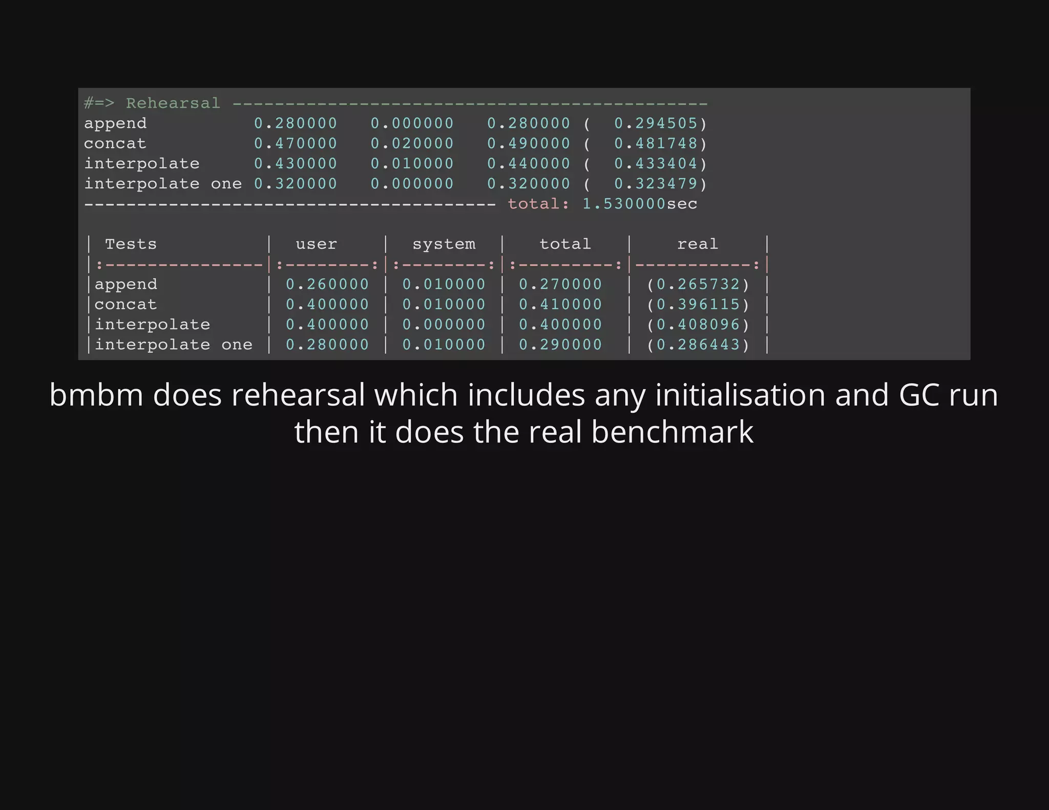 bmbm does rehearsal which includes any initialisation and GC run
then it does the real benchmark
#=> Rehearsal ---------------------------------------------
append 0.280000 0.000000 0.280000 ( 0.294505)
concat 0.470000 0.020000 0.490000 ( 0.481748)
interpolate 0.430000 0.010000 0.440000 ( 0.433404)
interpolate one 0.320000 0.000000 0.320000 ( 0.323479)
--------------------------------------- total: 1.530000sec
| Tests | user | system | total | real |
|:---------------|:--------:|:--------:|:---------:|-----------:|
|append | 0.260000 | 0.010000 | 0.270000 | (0.265732) |
|concat | 0.400000 | 0.010000 | 0.410000 | (0.396115) |
|interpolate | 0.400000 | 0.000000 | 0.400000 | (0.408096) |
|interpolate one | 0.280000 | 0.010000 | 0.290000 | (0.286443) |
 
