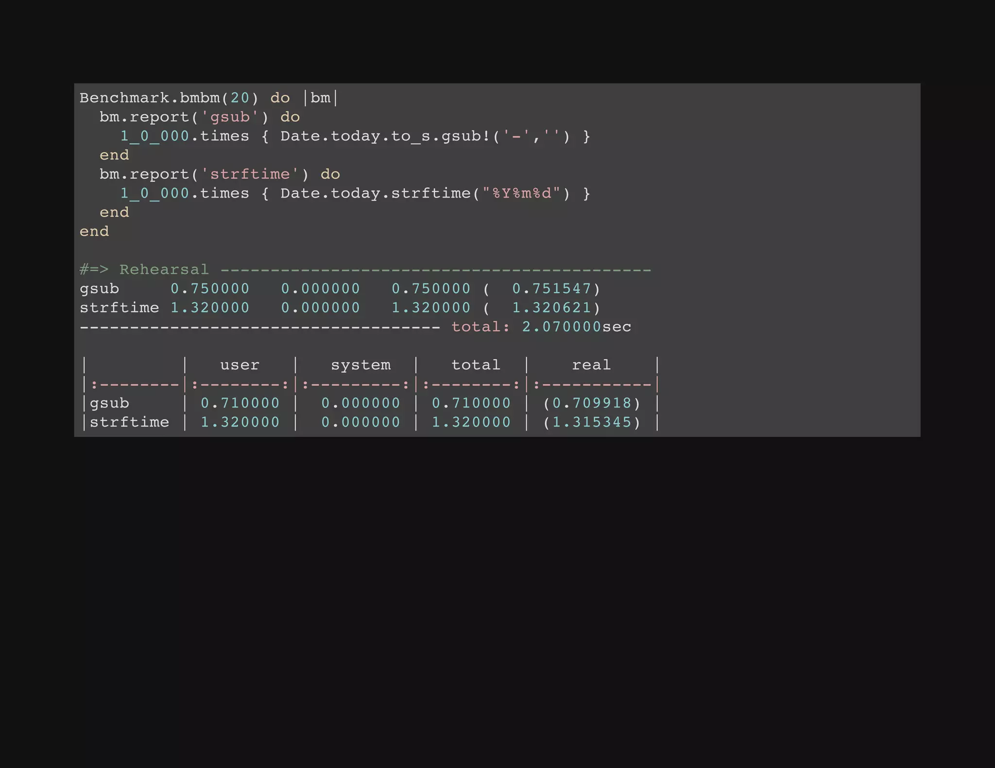 Benchmark.bmbm(20) do |bm|
bm.report('gsub') do
1_0_000.times { Date.today.to_s.gsub!('-','') }
end
bm.report('strftime') do
1_0_000.times { Date.today.strftime("%Y%m%d") }
end
end
#=> Rehearsal -------------------------------------------
gsub 0.750000 0.000000 0.750000 ( 0.751547)
strftime 1.320000 0.000000 1.320000 ( 1.320621)
------------------------------------ total: 2.070000sec
| | user | system | total | real |
|:--------|:--------:|:---------:|:--------:|:-----------|
|gsub | 0.710000 | 0.000000 | 0.710000 | (0.709918) |
|strftime | 1.320000 | 0.000000 | 1.320000 | (1.315345) |
 