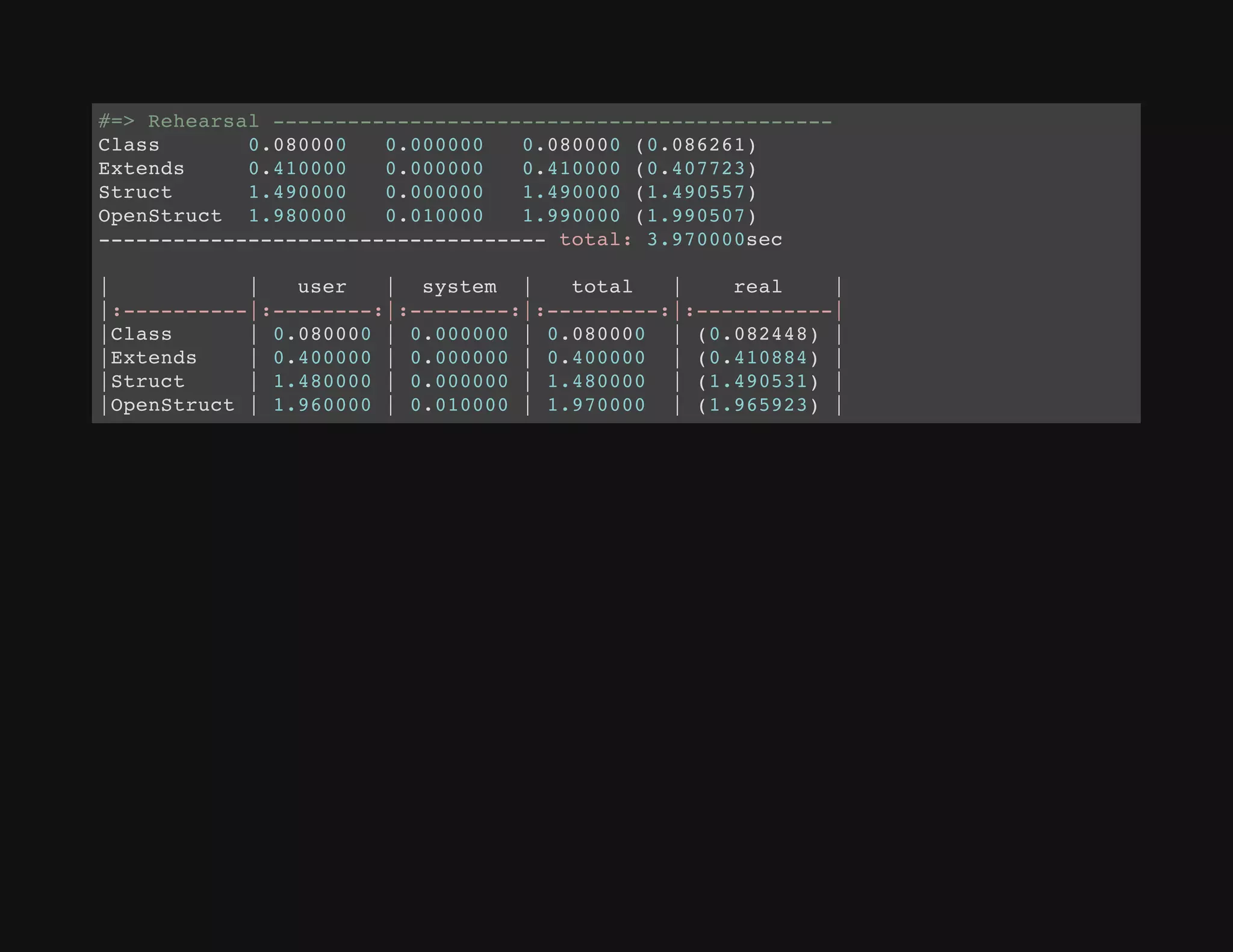 #=> Rehearsal ---------------------------------------------
Class 0.080000 0.000000 0.080000 (0.086261)
Extends 0.410000 0.000000 0.410000 (0.407723)
Struct 1.490000 0.000000 1.490000 (1.490557)
OpenStruct 1.980000 0.010000 1.990000 (1.990507)
------------------------------------ total: 3.970000sec
| | user | system | total | real |
|:----------|:--------:|:--------:|:---------:|:-----------|
|Class | 0.080000 | 0.000000 | 0.080000 | (0.082448) |
|Extends | 0.400000 | 0.000000 | 0.400000 | (0.410884) |
|Struct | 1.480000 | 0.000000 | 1.480000 | (1.490531) |
|OpenStruct | 1.960000 | 0.010000 | 1.970000 | (1.965923) |
 