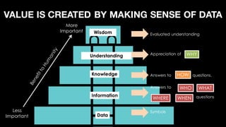 Wisdom
Knowledge
Information
Data
More
Important
Less
Important
Evaluated understanding
Appreciation of
Answers to questions.
Symbols
Understanding
Answers to
questions
WHO
WHY
HOW
WHAT
WHERE WHEN
VALUE IS CREATED BY MAKING SENSE OF DATA
 