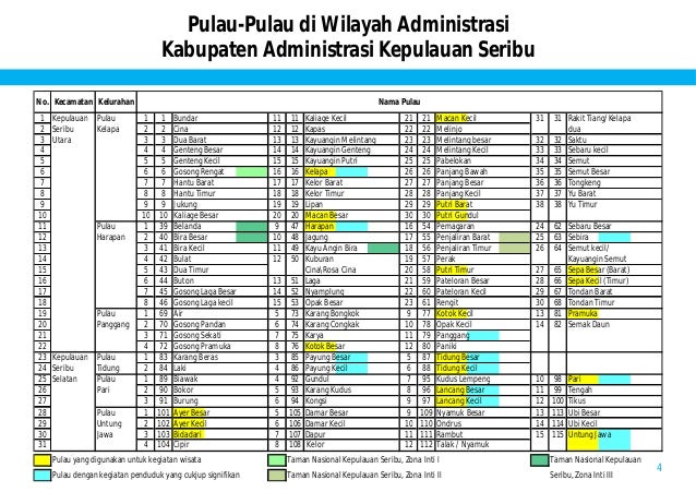 Profil Kepulauan Seribu