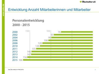3
www.oeko.de
Entwicklung Anzahl Mitarbeiterinnen und Mitarbeiter
Das Öko-Institut im Profil│2016
 