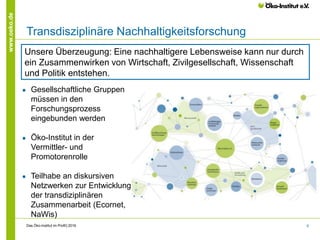 6
www.oeko.de
Transdisziplinäre Nachhaltigkeitsforschung
Das Öko-Institut im Profil│2016
Unsere Überzeugung: Eine nachhaltigere Lebensweise kann nur durch
ein Zusammenwirken von Wirtschaft, Zivilgesellschaft, Wissenschaft
und Politik entstehen.
● Gesellschaftliche Gruppen
müssen in den
Forschungsprozess
eingebunden werden
● Öko-Institut in der
Vermittler- und
Promotorenrolle
● Teilhabe an diskursiven
Netzwerken zur Entwicklung
der transdiziplinären
Zusammenarbeit (Ecornet,
NaWis)
 