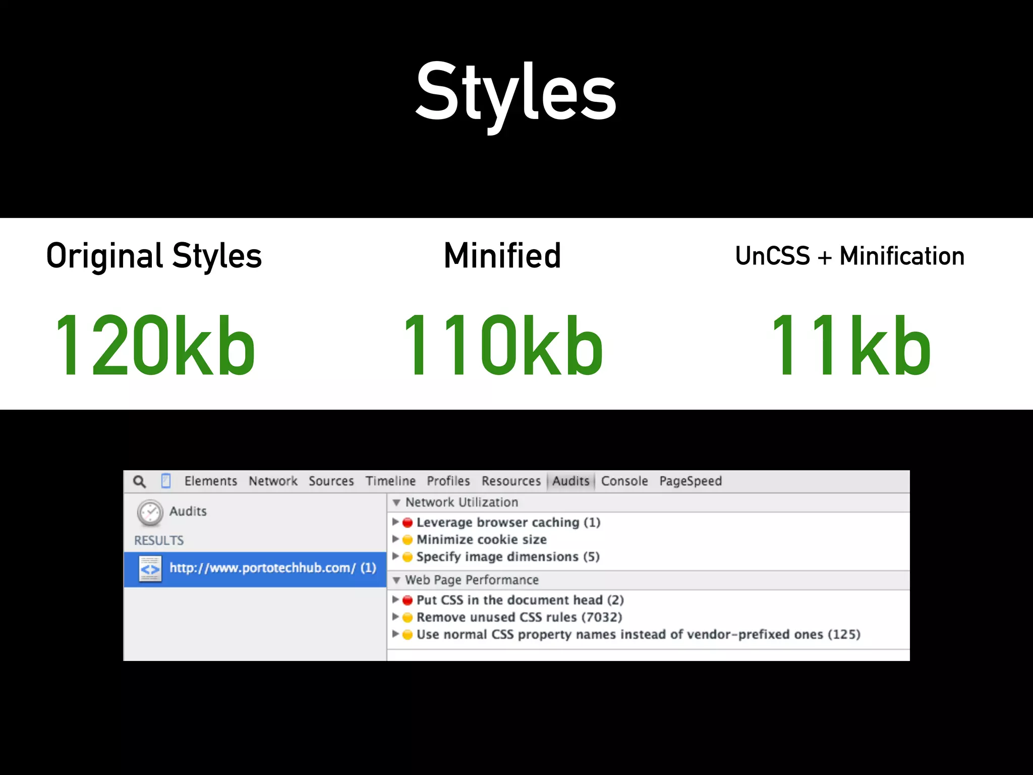 Styles
Minified
110kb
UnCSS + Minification
11kb
Original Styles
120kb
 