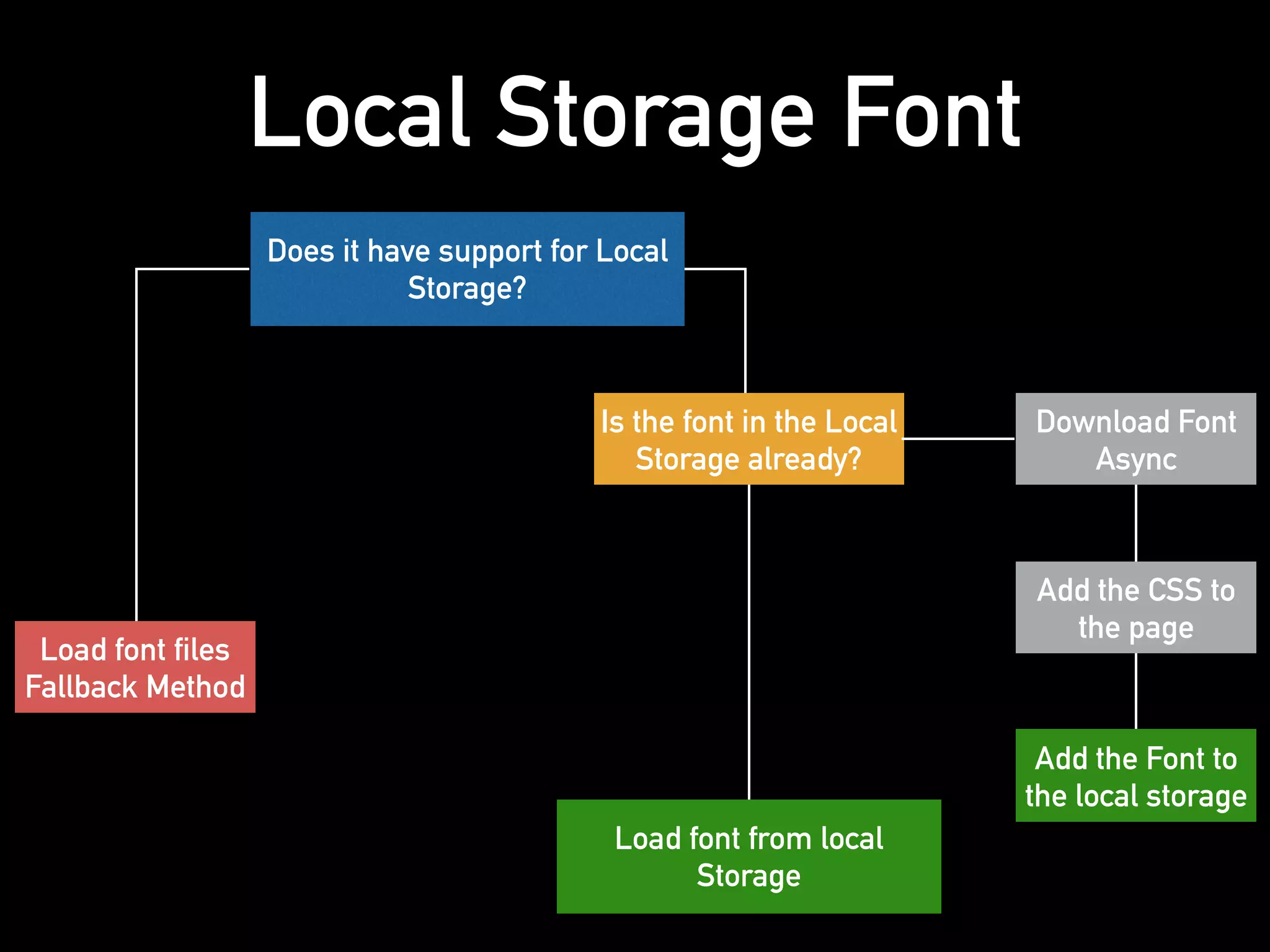 Load font from local
Storage
Add the CSS to
the page
Add the Font to
the local storage
Is the font in the Local
Storage already?
Local Storage Font
Does it have support for Local
Storage?
Load font files
Fallback Method
Download Font
Async
 