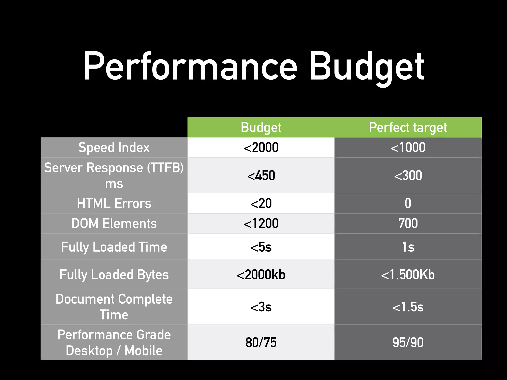 Performance Budget
Budget Perfect target
Speed Index <2000 <1000
Server Response (TTFB)
ms
<450 <300
HTML Errors <20 0
DOM Elements <1200 700
Fully Loaded Time <5s 1s
Fully Loaded Bytes <2000kb <1.500Kb
Document Complete
Time
<3s <1.5s
Performance Grade
Desktop / Mobile
80/75 95/90
 