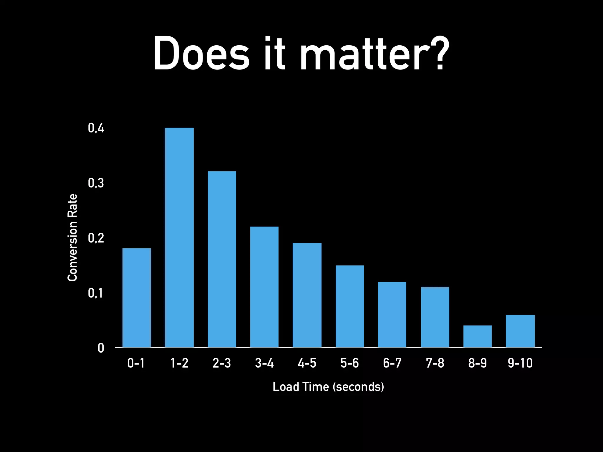 Does it matter?ConversionRate
0
0,1
0,2
0,3
0,4
Load Time (seconds)
0-1 1-2 2-3 3-4 4-5 5-6 6-7 7-8 8-9 9-10
 