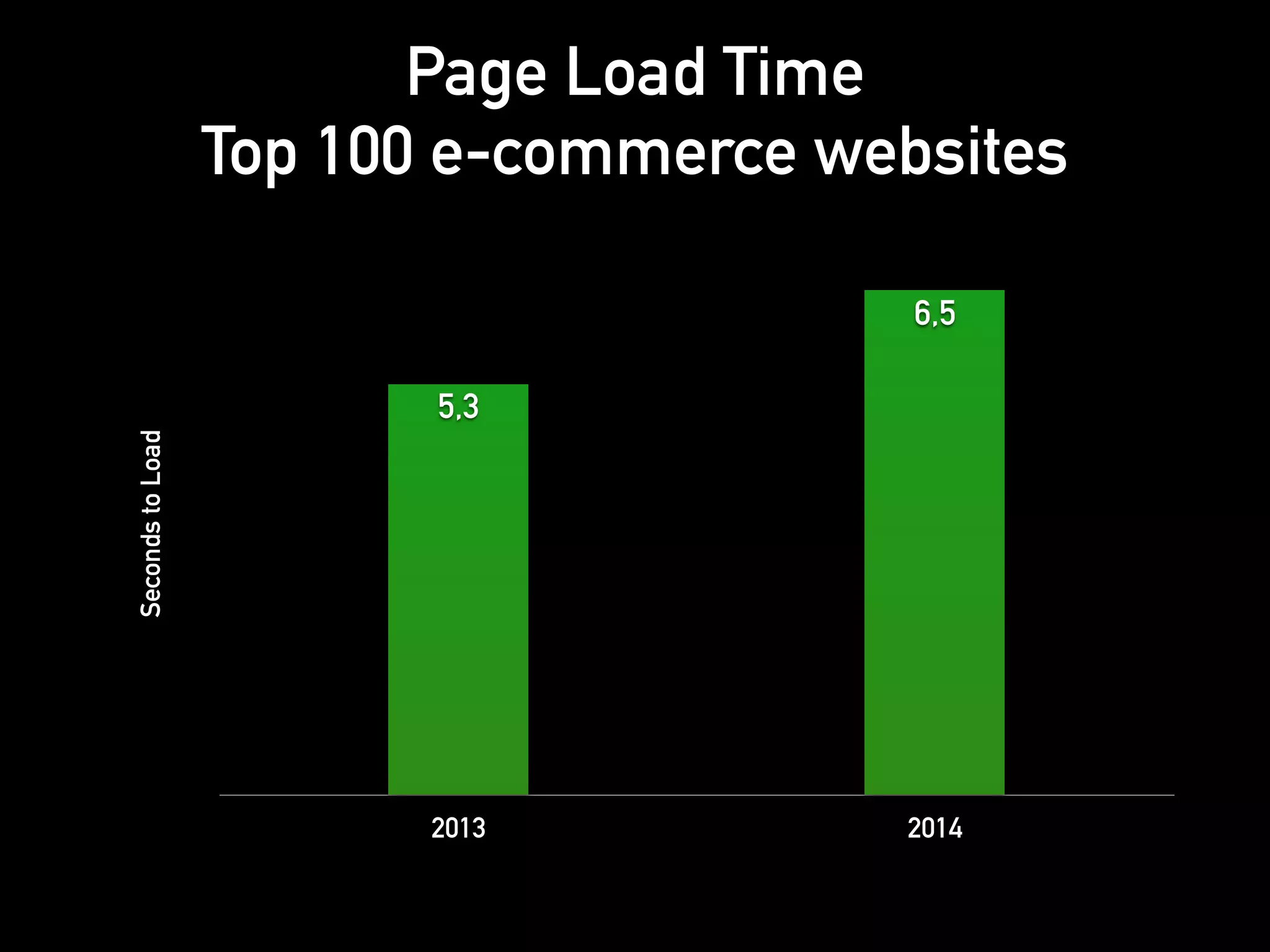 SecondstoLoad
7
2013 2014
6,5
5,3
Page Load Time
Top 100 e-commerce websites
 