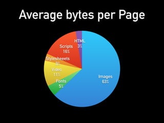 HTML
3%Scripts
16%
Stylesheeets
3%
Video
11%
Fonts
5%
Images
63%
Average bytes per Page
 
