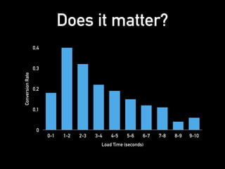 Does it matter?ConversionRate
0
0,1
0,2
0,3
0,4
Load Time (seconds)
0-1 1-2 2-3 3-4 4-5 5-6 6-7 7-8 8-9 9-10
 