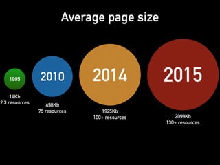 Average page size
1995
14Kb
2.3 resources
2010
498Kb
75 resources
2014
1925Kb
100+ resources
2015
2099Kb
130+ resources
 