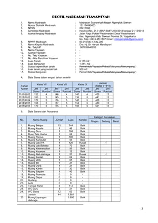 2
PROFIL MADRASAH TSANAWIYAH
1. Nama Madrasah : Madrasah Tsanawiyah Negeri Ngemplak Sleman
2.
3.
Nomor Statistik Madrasah
NPSN
:
:
121134040003
20411996
4. Akreditasi Madrasah : Hasil (A) No. 21.01/BAP-SM/TU/XII/2013 tanggal 21/12/2013
5. Alamat lengkap Madrasah : Jalan Raya Pokoh Wedomartani Desa Wedomartani
Kec. Ngemplak Kab. Sleman Provinsi DI. Yogyakarta
No. Telp : 0274 4531897 Email : mtsngemplak@yahoo.co.id
6. NPWP Madrasah : 00.015.047.4-542.000
7. Nama Kepala Madrasah : Dra. Hj. Sri Haryati Handayani
8. No. Telp/HP : 087839946200
9. Nama Yayasan : -
10. Alamat Yayasan : -
11. No. Telp Yayasan : -
12. No. Akte Pendirian Yayasan : -
13.
14.
15.
16.
Luas Tanah
Luas Bangunan
Status kepemilikan tanah
Luas tanah yang sudah beli
:
:
:
:
6.155 m2
1.441. m2
Pemerintah/Yayasan/Pribadi/Menyewa/Menumpang*)
500 m2
17. Status Bangunan : Pemerintah/Yayasan/Pribadi/Menyewa/Menumpang*)
A. Data Siswa dalam empat tahun terakhir
Tahun
Ajaran
Kelas VII Kelas VIII Kelas IX
Jumlah
(Kelas 7+8+9)
Jml
Siswa
Jml
Rombel
Jml
Siswa
Jml
Rombel
Jml
Siswa
Jml
Rombel
Jml
Siswa
Jml
Rombel
2011/2012 152 4 146 4 140 4 438 12
2012/2013 160 5 145 5 136 5 441 15
2013/2014 170 5 158 5 140 5 468 15
2014/2015 168 5 167 5 154 5 489 15
2015/2016 170 5 165 5 166 5 501 15
B. Data Sarana dan Prasarana
No. Nama Ruang Jumlah Luas Kondisi
Kategori Kerusakan
Ringan Sedang Berat
1. Ruang Belajar 15 744 Baik
2. Ruang Kepala 1 48 Baik
3. Ruang Guru 1 168 Baik
4. Ruan Tata Usaha 1 64 Baik
5. Ruang Perpus 1 105 Baik
6. Ruang Kumputer 1 56 Baik
7. Ruang Lab.IPA 1 120 Rusak √
8. Ruang Lab.Bahasa 1 70 Baik
9. Ruang Keterampilan 1 56 Baik
10. Ruang Koperasi 1 12 Baik
11. Ruang Alat olahraga 1 21 Rusak √
12. Ruang Ibadah 1 64 Baik
13. Ruang UKS 1 65 Baik
14. Ruang BK 1 21 Baik
15. Ruang OSIS 1 21 Baik
16. Ruang Kantin 2 30 Baik
17. Ruang Satpam 1 40 Baik
18. Ruang Pramuka 0 0 -
19. Ruang Dapur 0 0 -
20. Gudang 0 0 -
21. Aula 0 0 -
22. Tempat Parkir 2 112 Baik
23. WC Guru 3 21 Baik
24. WC Siswa 12 63 Baik
Jumlah 44 1.901
25 Ruang/Lapangan
olahraga
1.800 Baik
 
