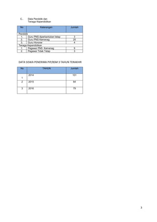 3
C.. Data Pendidik dan
Tenaga Kependidikan
No Keterangan Jumlah
Pendidik
1. Guru PNS diperbantukan tetap 3
2. Guru PNS Kemenag 25
3. Guru Honorer 4
Tenaga Kependidikan
1. Pegawai PNS Kemenag 9
2. Pegawai Tidak Tetap 3
DATA SISWA PENERIMA PIP/BSM 3 TAHUN TERAKHIR
No TAHUN Jumlah
1
2014 101
2 2015 64
3 2016 79
 