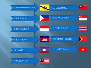 1. BRUNEI DARUSALAM   7. MYANMAR



2. FILIPINA           8. SINGAPURA




3. INDONESIA          9. THAILAND




4. KAMBOJA            10. TIMOR LESTE



5. LAOS               11. VIETNAM




6. MALAYSIA
 