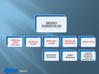 BRUNEI
                       DARUSSALAM




PROFIL&                  BENTANG    KEADAAN
 PETA        KEADAAN                           KERJA SAMA
               IKLIM       ALAM     PENDUDUK
NEGARA



                                                   JUMLAH
                         KEADAAN     SUKU        PENDUDUK,
                                                KEPADATAN,
                         EKONOMI    BANGSA        DAN USIA
                                               HARAPAN HIDUP




      BACK
 