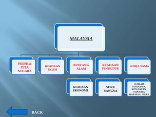 MALAYSIA




PROFIL&                 BENTANG   KEADAAN
 PETA        KEADAAN                         KERJA SAMA
               IKLIM      ALAM    PENDUDUK
NEGARA



                                                 JUMLAH
                        KEADAAN    SUKU        PENDUDUK,
                                              KEPADATAN,
                        EKONOMI   BANGSA        DAN USIA
                                             HARAPAN HIDUP




      BACK
 
