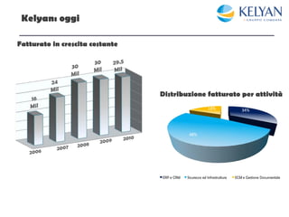 Kelyan: oggi

Fatturato in crescita costante




                                 Distribuzione fatturato per attività
                                                           18%                34%




                                              48%




                                 ERP e CRM   Sicurezza ed Infrastrutture   ECM e Gestione Documentale
 