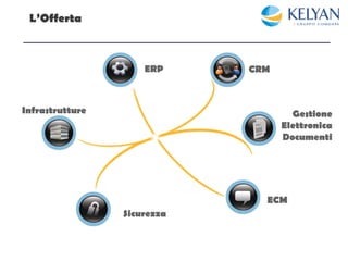 L’Offerta



                     ERP     CRM



Infrastrutture                       Gestione
                                   Elettronica
                                   Documenti




                               ECM
                 Sicurezza
 