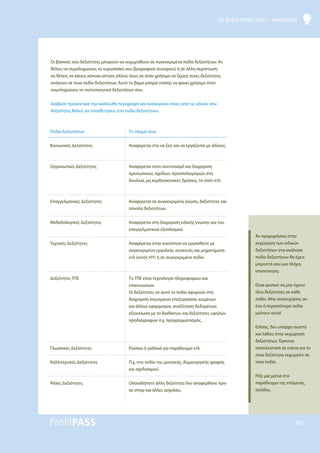 Οι δεξιότητές μου – Αναφορά
90
Οι βασικές σου δεξιότητες μπορούν να εκχωρηθούν σε συγκεκριμένα πεδία δεξιοτήτων. Αν
θέλεις να συμπληρώσεις το ευρωπαϊκό σου βιογραφικό (europass) ή σε άλλη περίπτωση
αν θέλεις να κάνεις κάποια αίτηση αλλού, ίσως να ήταν χρήσιμο να ξέρεις ποιες δεξιότητες
ανήκουν σε ποιο πεδίο δεξιοτήτων. Αυτό το βήμα μπορεί επίσης να φανεί χρήσιμο όταν
συμπληρώνεις το πιστοποιητικό δεξιοτήτων σου.
Διάβασε προσεκτικά την ακόλουθη περιγραφή και αναλογίσου ποιες από τις ειδικές σου
δεξιότητες θέλεις να τοποθετήσεις στα πεδία δεξιοτήτων.
Αν προχωρήσεις στην
εκχώρηση των ειδικών
δεξιοτήτων στα ανάλογα
πεδία δεξιοτήτων θα έχεις
μπροστά σου μια πλήρη
επισκόπηση.
Είναι φυσικό να μην έχουν
όλοι δεξιότητες σε κάθε
πεδίο. Μην ανησυχήσεις αν
ένα ή περισσότερα πεδία
μείνουν κενά!
Επίσης, δεν υπάρχει σωστό
και λάθος στην εκχώρηση
δεξιοτήτων. Έγκειται
αποκλειστικά σε εσένα για το
ποια δεξιότητα εκχωρείτε σε
ποιο πεδίο.
Ρίξε μια ματιά στο
παράδειγμα της επόμενης
σελίδας.
Πεδία Δεξιοτήτων
Κοινωνικές Δεξιότητες
Οργανωτικές Δεξιότητες
Επαγγελματικές Δεξιότητες
Μεθοδολογικές Δεξιότητες
Τεχνικές Δεξιότητες
Δεξιότητες ΤΠΕ
Γλωσσικές Δεξιότητες
Καλλιτεχνικές Δεξιότητες
Άλλες Δεξιότητες
Το νόημά τους
Αναφέρεται στο να ζεις και να εργάζεσαι με άλλους.
Αναφέρεται στον συντονισμό και διαχείριση
προσωπικού, σχεδίων, προϋπολογισμών στη
δουλειά, μη κερδοσκοπικές δράσεις, το σπίτι κτλ.
Αναφέρεται σε συγκεκριμένη γνώση, δεξιότητες και
σύνολα δεξιοτήτων.
Αναφέρεται στη διαχείριση ειδικής γνώσης και του
επαγγελματικού εξοπλισμού.
Αναφέρεται στην ικανότητα να εργασθείτε με
συγκεκριμένα εργαλεία, συσκευές και μηχανήματα
κτλ (εκτός ΗΥ) ή σε συγκεκριμένο πεδίο.
Το ΤΠΕ είναι τεχνολογία πληροφοριών και
επικοινωνιών.
Οι δεξιότητες σε αυτό το πεδίο αφορούν στη
διαχείριση λογισμικού επεξεργασίας κειμένων
και άλλων εφαρμογών, αναζήτηση δεδομένων,
εξοικείωση με το διαδίκτυο, και δεξιότητες υψηλών
προδιαγραφών π.χ. προγραμματισμός.
Ρώσικα ή γαλλικά για παράδειγμα κτλ.
Π.χ. στο πεδίο της μουσικής, δημιουργικής γραφής
και σχεδιασμού.
Οποιαδήποτε άλλη δεξιότητα δεν αναφέρθηκε πριν
σε σπορ και άλλες ασχολίες.
 