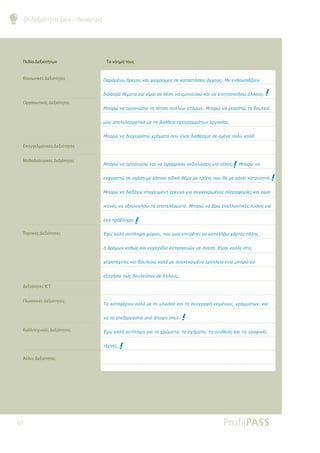 Οι δεξιότητές μου – Αναφορά
91
Πεδία Δεξιοτήτων
Κοινωνικές Δεξιότητες
Οργανωτικές Δεξιότητες
Επαγγελματικές Δεξιότητες
Μεθοδολογικές Δεξιότητες
Τεχνικές Δεξιότητες
Δεξιότητες ICT
Γλωσσικές Δεξιότητες
Καλλιτεχνικές Δεξιότητες
Άλλες Δεξιότητες
Το νόημά τους
ƴĮǏĮǋƿǌǔǀǏİǋǎǐǉĮǈǓǘǒǏĮǈǋǎǐıİǉĮĲĮıĲƾıİǈǐƾǄǒǎǑǐưİİǌǇǎǑıǈƾǅǎǑǌ
įǈƾĳǎǏĮǇƿǋĮĲĮǉĮǈİǁǋĮǈıİǇƿıǆǌĮİǋȺǌİǘıǔǉĮǈǌĮǉǈǌǆĲǎȺǎǈǀıǔƾǊǊǎǑǐ
ưȺǎǏǙǌĮǎǏǄĮǌǙıǔĲǆıǁĲǈıǆȺǎǊǊǙǌĮĲǗǋǔǌưȺǎǏǙǌĮǒİǈǏǈıĲǙĲǆįǎǑǊİǈƾ
ǋǎǑĮȺǎĲİǊİıǋĮĲǈǉƾǋİĲǆǃǎǀǇİǈĮȺǏǎǄǏĮǋǋƾĲǔǌİǏǄĮıǁĮǐ
ưȺǎǏǙǌĮįǈĮǒİǈǏǈıĲǙǒǏǀǋĮĲĮȺǎǑİǁǌĮǈįǈĮǇƿıǈǋĮıİİǋƿǌĮȺǎǊǘǉĮǊƾ
ưȺǎǏǙǌĮǎǏǄĮǌǙıǔǉĮǈǌĮİĳĮǏǋǗıǔİǉįǆǊǙıİǈǐǄǈĮǌƿǎǑǐ ưȺǎǏǙǌĮ
İǉĳǏĮıĲǙıİıǒƿıǆǋİǉƾȺǎǈǎİǈįǈǉǗǇƿǋĮǋİĲǏǗȺǎȺǎǑǇĮǋİǉƾǌİǈǉĮĲĮǌǎǆĲǗ
ưȺǎǏǙǌĮįǈİǍƾǄǔıĲǎǒİǑǋƿǌǆƿǏİǑǌĮǄǈĮıǑǄǉİǉǏǈǋƿǌİǐȺǊǆǏǎĳǎǏǁİǐǉĮǈİǁǋĮǈ
ǈǉĮǌǗǐǌĮĮǍǈǎǊǎǄǀıǔĲĮĮȺǎĲİǊƿıǋĮĲĮưȺǎǏǙǌĮǃǏǔİǌĮǊǊĮǉĲǈǉƿǐǊǘıİǈǐǄǈĮ
ƿǌĮȺǏǗǃǊǆǋĮ
ƠǒǔǉĮǊǀĮǌĲǁǊǆǓǆǒǙǏǎǑȺǎǑǋǎǑİȺǈĲǏƿȺİǈǌĮǉĮĲĮǊƾǃǔǒƾǏĲİǐȺǗǊǆǐ
ǀįǏǗǋǔǌǉĮǇǙǐǉĮǈİǄǒİǈǏǁįǈĮǉĮĲĮıǉİǑǙǌǋİƾǌİıǆƪǁǋĮǈǉĮǊǗǐıĲǈǐ
ǒİǈǏǎĲİǒǌǁİǐǉĮǈįǎǑǊİǘǔǉĮǊƾǋİıǑǄǉİǉǏǈǋƿǌĮİǏǄĮǊİǁĮİǌǙǋȺǎǏǙǌĮ
İǍǆǄǀıǔȺǔǐįǎǑǊİǘǎǑǌıİƾǊǊǎǑǐ
ƷĮǉĮĲĮĳƿǏǌǔǉĮǊƾǋİĲǆǄǊǙııĮǉĮǈĲǆıǑǄǄǏĮĳǀǉİǈǋƿǌǔǌǄǏĮǋǋƾĲǔǌǉĮǈ
ǌĮĲĮİȺİǍİǏǄĮıĲǙĮȺǗƾȺǎǓǆıĲǑǊ
ƠǒǔǉĮǊǀĮǌĲǁǊǆǓǆǄǈĮĲĮǒǏǙǋĮĲĮĲĮıǒǀǋĮĲĮĲǆıǘǌǇİıǆǉĮǈĲǈǐǄǏĮĳǈǉƿǐ
Ĳƿǒǌİǐ
 