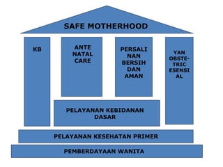 SAFE MOTHERHOOD
KB ANTE
NATAL
CARE
PERSALI
NAN
BERSIH
DAN
AMAN
YAN
OBSTE-
TRIC
ESENSI
AL
PELAYANAN KEBIDANAN
DASAR
PELAYANAN KESEHATAN PRIMER
PEMBERDAYAAN WANITA
 