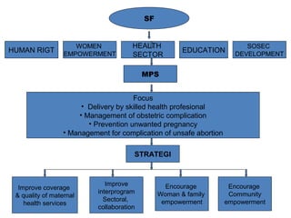 SF
HUMAN RIGT
WOMEN
EMPOWERMENT
HEALTH
SECTOR
EDUCATION
SOSEC
DEVELOPMENT
MPS
Focus
• Delivery by skilled health profesional
• Management of obstetric complication
• Prevention unwanted pregnancy
• Management for complication of unsafe abortion
STRATEGI
Encourage
Community
empowerment
Encourage
Woman & family
empowerment
Improve
interprogram
Sectoral,
collaboration
Improve coverage
& quality of maternal
health services
 