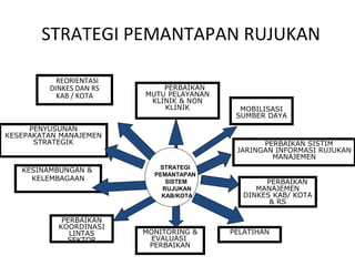 STRATEGI PEMANTAPAN RUJUKAN
REORIENTASI
DINKES DAN RS
KAB / KOTA
PERBAIKAN
MUTU PELAYANAN
KLINIK & NON
KLINIK MOBILISASI
SUMBER DAYA
PENYUSUNAN
KESEPAKATAN MANAJEMEN
STRATEGIK
KESINAMBUNGAN &
KELEMBAGAAN
PERBAIKAN
KOORDINASI
LINTAS
SEKTOR
MONITORING &
EVALUASI
PERBAIKAN
PELATIHAN
PERBAIKAN
MANAJEMEN
DINKES KAB/ KOTA
& RS
PERBAIKAN SISTIM
JARINGAN INFORMASI RUJUKAN
MANAJEMEN
STRATEGI
PEMANTAPAN
SISTEM
RUJUKAN
KAB/KOTA
 