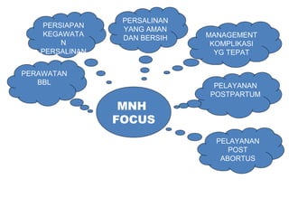 MANAGEMENT
KOMPLIKASI
YG TEPAT
PERSALINAN
YANG AMAN
DAN BERSIH
PERSIAPAN
KEGAWATA
N
PERSALINAN
PELAYANAN
POSTPARTUM
PERAWATAN
BBL
PELAYANAN
POST
ABORTUS
MNH
FOCUS
 