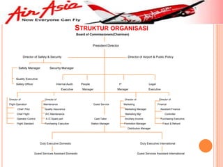 STRUKTUR ORGANISASI
                                                            Board of Commissioners(Chairman)


                                                                         President Director


              Director of Safety & Security                                                           Director of Airport & Public Policy


         Safety Manager              Security Manager


      Quality Executive
      Safety Officer                       Internal Audit      People                         IT                          Legal
                                               Executive       Manager                    Manager                         Executive


Director of                      Director of                                                       Director of                     Director of
Flight Operation                Maintenance                              Guest Service             Marketing                      Finance
        Chief Pilot              Quality Assurance                                                  Marketing Manager               Assistant Finance
       Chief Flight              A/C Maintenance                                                    Marketing Mgr                       Controller
       Operator Control          A /C Spare part                          Care Taker                Ancillary Income                Purchasing Executive
       Flight Standard           Purchasing Executive                   Station Manager            Promotion Manager                  Fraud & Refund
                                                                                                      Distribution Manager




                             Duty Executive Domestic                                                               Duty Executive International


                         Guest Services Assistant Domestic                                                       Guest Services Assistant International
 