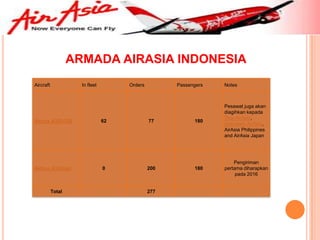 ARMADA AIRASIA INDONESIA
Aircraft             In fleet        Orders         Passengers   Notes



                                                                 Pesawat juga akan
                                                                 diagihkan kepada
                                                                 Thai AirAsia,
Airbus A320-200                 62            77          180
                                                                 Indonesia AirAsia,
                                                                 AirAsia Philippines
                                                                 and AirAsia Japan




                                                                     Pengiriman
Airbus A320neo                  0             200         180    pertama diharapkan
                                                                      pada 2016


           Total                              277
 