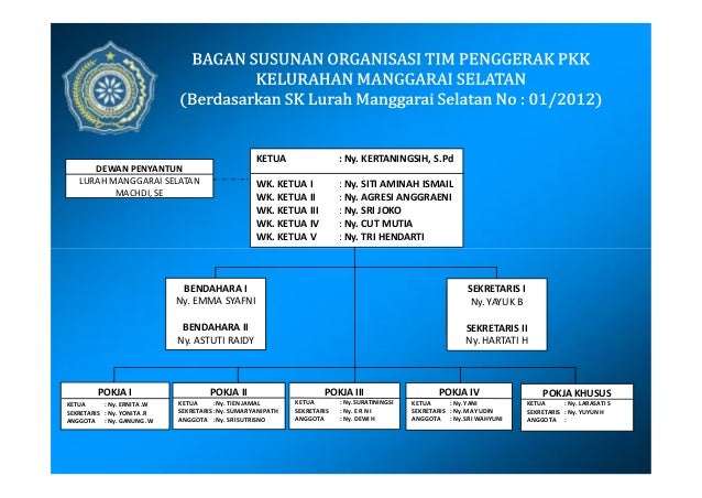 Susunan Pengurus Up2k Dunia Sosial