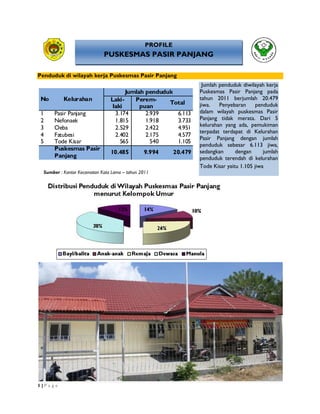 1 | P a g e
No Kelurahan
Jumlah penduduk
Laki-
laki
Perem-
puan
Total
1 Pasir Panjang 3.174 2.939 6.113
2 Nefonaek 1.815 1.918 3.733
3 Oeba 2.529 2.422 4.951
4 Fatubesi 2.402 2.175 4.577
5 Tode Kisar 565 540 1.105
Puskesmas Pasir
Panjang
10.485 9.994 20.479
Penduduk di wilayah kerja Puskesmas Pasir Panjang
PROFILE
PUSKESMAS PASIR PANJANG
Jumlah penduduk diwilayah kerja
Puskesmas Pasir Panjang pada
tahun 2011 berjumlah 20.479
jiwa. Penyebaran penduduk
dalam wilayah puskesmas Pasir
Panjang tidak merata. Dari 5
kelurahan yang ada, pemukiman
terpadat terdapat di Kelurahan
Pasir Panjang dengan jumlah
penduduk sebesar 6.113 jiwa,
sedangkan dengan jumlah
penduduk terendah di kelurahan
Tode Kisar yaitu 1.105 jiwa
Sumber : Kantor Kecamatan Kota Lama – tahun 2011
 