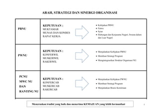 ARAH, STRATEGI DAN SINERGI ORGANISASI
PBNU
PWNU
PCNU
MWC NU
DAN
RANTING NU
KEPUTUSAN :
MUKTAMAR
MUNAS DAN KONBES
RAPAT KERJA
KEPUTUSAN :
KONFERWIL
MUSKERWIL
RAKERWIL
KEPUTUSAN :
KONFERCAB
MUSKERCAB
RAKERCAB
 Kebijakan PBNU
 Fatwa
 Syiar
 Hubungan dan Kerjasama Negeri, Swasta dalam
dan Luar Negeri
 Menjalankan Kebijakan PBNU
 Membuat Strategi Program
 Mengintegrasikan Struktur Organisasi NU
 Mencari Mitra untuk menjalankan kerjasama
 Menjalankan Kebijakan PWNU
 Membuat Strategi Program
 Menjalankan Bisnis Kemitraan
 Pembinaan Wirausaha dengan kearifan lokal
Meneruskan tradisi yang baik dan menerima KEMAJUAN yang lebih bermanfaat 7
 