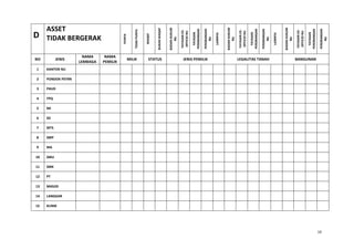 D
ASSET
TIDAK BERGERAK
PUNYA
TIDAK
PUNYA
WAQAF
BUKAN
WAQAF
BADAN
HUKUM
NU
YAYASAN
EX-
OFFICIO
NU
YAYASAN
PERORANGAN
NU
PERORANGAN
NU
LAINNYA
BADAN
HUKUM
NU
YAYASAN
EX-
OFFICIO
NU
YAYASAN
PERORANGAN
NU
PERORANGAN
NU
LAINNYA
BADAN
HUKUM
NU
YAYASAN
EX-
OFFICIO
NU
YAYASAN
PERORANGAN
NU
PERORANGAN
NU
NO JENIS
NAMA
LEMBAGA
NAMA
PEMILIK
MILIK STATUS JENIS PEMILIK LEGALITAS TANAH BANGUNAN
1 KANTOR NU
2 PONDOK PSTRN
3 PAUD
4 TPQ
5 MI
6 SD
7 MTS
8 SMP
9 MA
10 SMU
11 SMK
12 PT
13 MASJID
14 LANGGAR
15 KLINIK
10
 