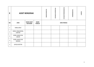 E ASSET BERGERAK
BADAN
HUKUM
NU
YAYASAN
EX-OFFICIO
NU
YAYASAN
PERORANGAN
NU
PERORANGAN
NU
LAINNYA
NO JENIS
NAMA ASSET
DAN MERK
NAMA
PEMILIK
JENIS PEMILIK
1 AMBULANCE
2
MOBIL DINAS/MOBIL
KANTOR
3
MOBIL ANGKUTAN
UMUM
4
MOBIL ANGKUTAN
BARANG
5 SEPEDA MOTOR
11
 