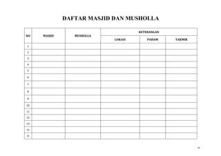 DAFTAR MASJID DAN MUSHOLLA
NO MASJID MUSHOLLA
KETERANGAN
LOKASI PAHAM TAKMIR
1 AL-MUBAROK - PLIPIR NU Nur Hasan
2 - NURUL HUDA PLIPIR NU H. Moch Farid
3 - NURUSSALIMIN PLIPIR NU Zahir Alaydrus
4 - NURUSSHOMAD PLIPIR NU Nur Hasan
5 BAITUSSALAM - SEKARDANGAN NU H.Soewadi Sh, M.Hum
6 - LANGGAR KULON
SEKARDANGAN KAMPUNG
RT.03
NU H. Supa’at
7 - LANGGAR WETAN
SEKARDANGAN KAMPUNG
RT.03
NU H. Muslik
8 - LANGGAR TENGAH
SEKARDANGAN KAMPUNG
RT.02
NU H. Farid
9 - LANGGAR KIDUL
SEKARDANGAN KAMPUNG
RT.01
NU Machfudz A.S
10 UKHUWAH ISLAMIYAH - SEKARDANGAN INDAH - H. Mustofa
11 AL-BADAR - PECANTINGAN NU H. Badrus Salam S.pd
12 - AL-IKHSAN PSG 1 MUHAMMADIYAH Joko Tole
13 - SYIHABUDIN PSG 2 NU H. Misnianto
14
15
14
 