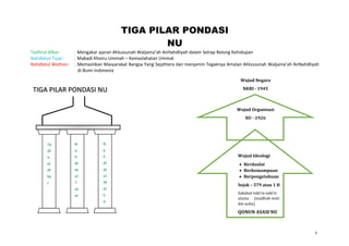 TIGA PILAR PONDASI
NU
Tasfiirul Afkar- : Mengakar ajaran Ahlussunah Waljama’ah AnHahdliyah dalam Setiap Relung Kehidupan
Nahdlatut Tujar- : Mabadi Khoiru Ummah – Kemaslahatan Ummat
Nahdlatul Wathon- : Memastikan Masyarakat Bangsa Yang Sejahtera dan menjamin Tegaknya Amalan Ahlussunah Waljama’ah AnNahdliyah
di Bumi Indonesia
TIGA PILAR PONDASI NU
Wujud Organisasi
NU - 1926
Wujud Negara
NKRI - 1945
Wujud Ideologi
 Berdaulat
 Berkemampuan
 Berpengetahuan
Sejak – 579 atau 1 H
Sahabat-tabi’in-tabi’it-
ulama (madhab-wali-
dst-aulia)
QONUN ASASI NU
Ta
sfi
ir
ul
Af
ka
r
N
a
h
dl
at
ul
T
uj
ar
N
a
h
dl
at
ul
W
at
h
o
3
 