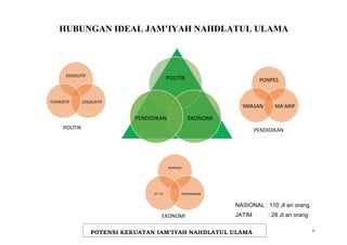 EKSEKUTIF
LEGISLATIF
YUDIKATIF
KOPERASI
PERORANGAN
PT. CV
PONPES
MA'ARIF
YAYASAN
POLITIK
EKONOMI
PENDIDIKAN
HUBUNGAN IDEAL JAM’IYAH NAHDLATUL ULAMA
POLITIK PENDIDIKAN
EKONOMI
NASIONAL : 110 Jt an orang
JATIM : 28 Jt an orang
POTENSI KEKUATAN JAM’IYAH NAHDLATUL ULAMA 6
 