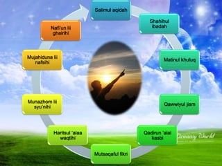Profil  remaja islam